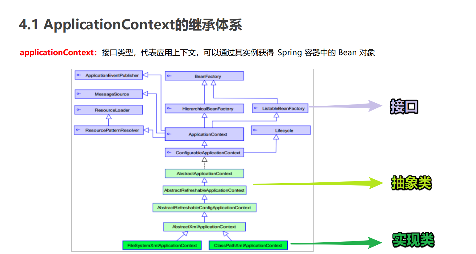 ApplicationContext继承体系