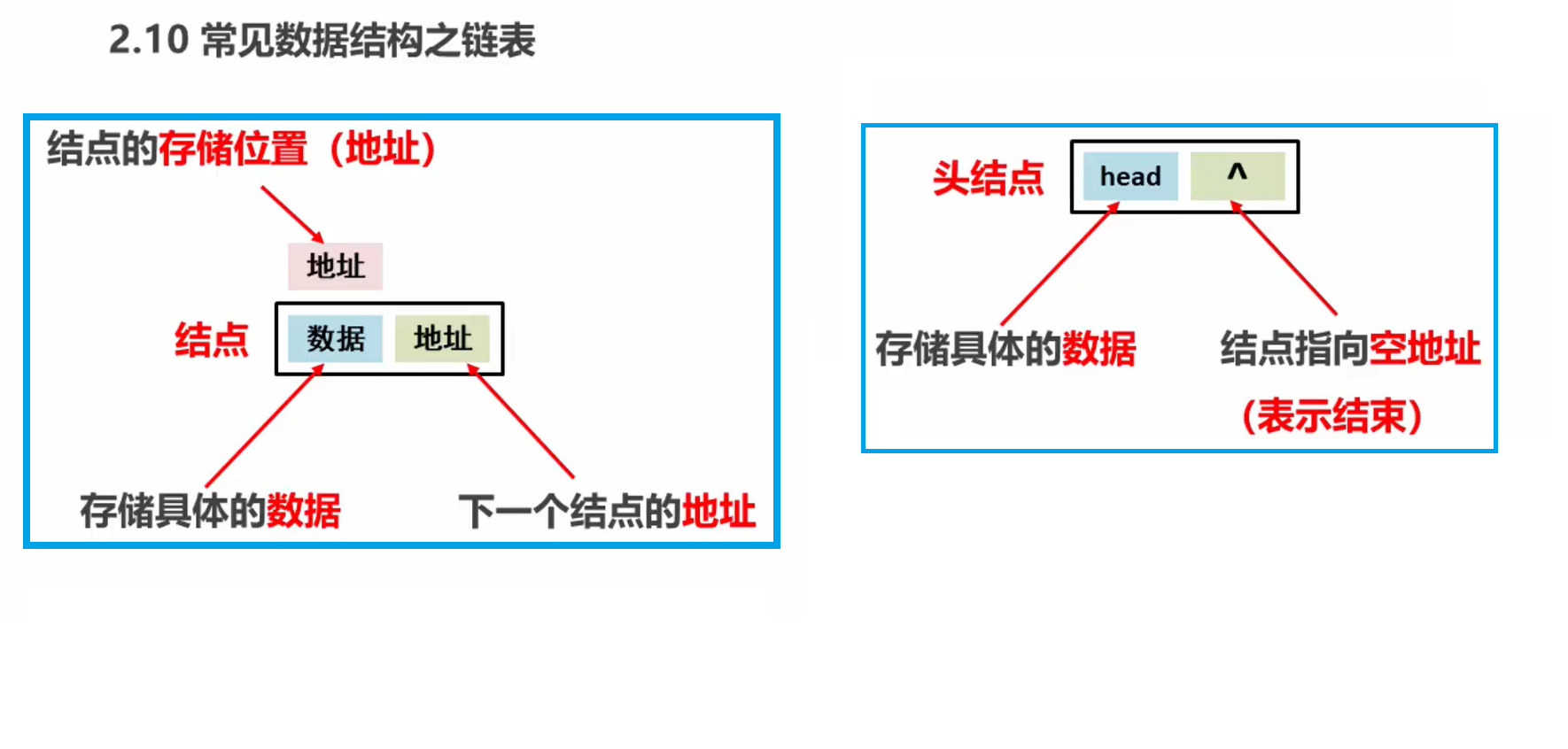 链表