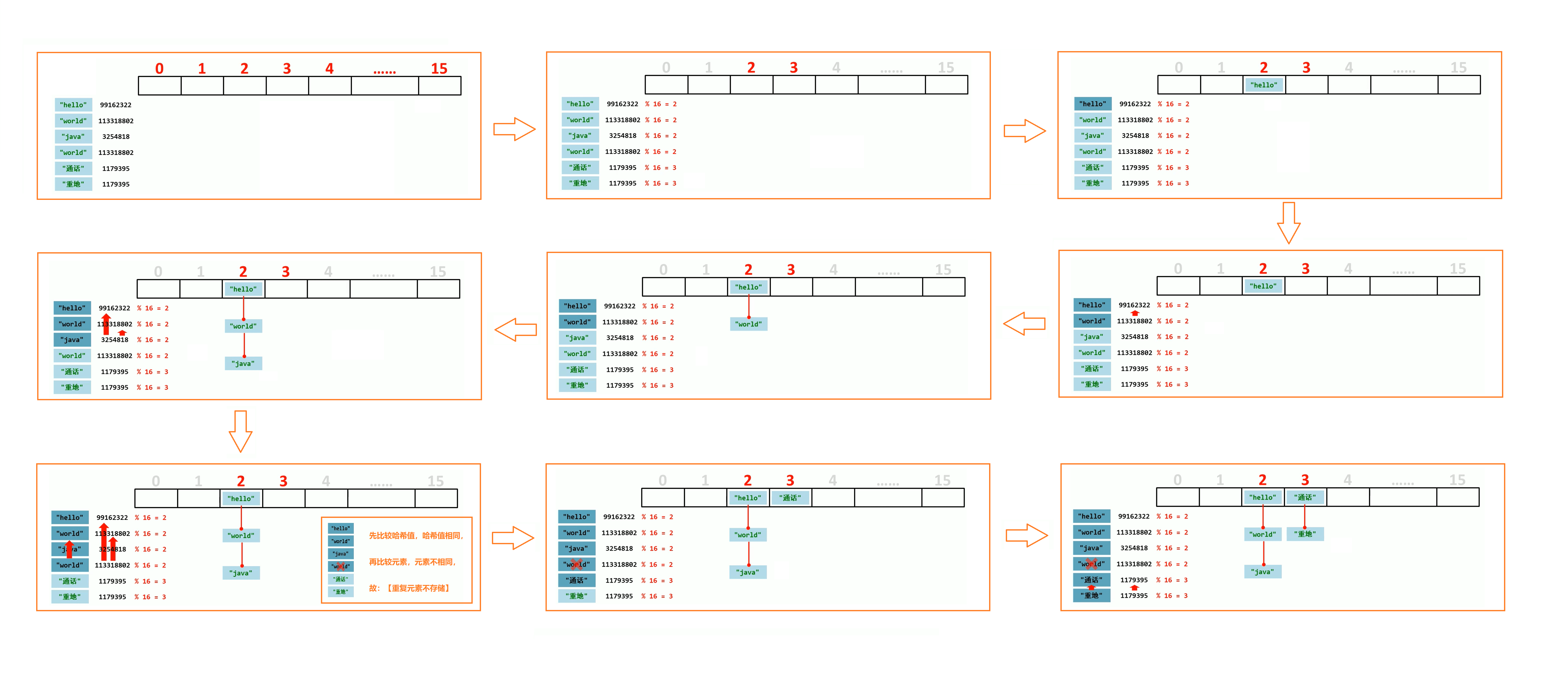 Java哈希表