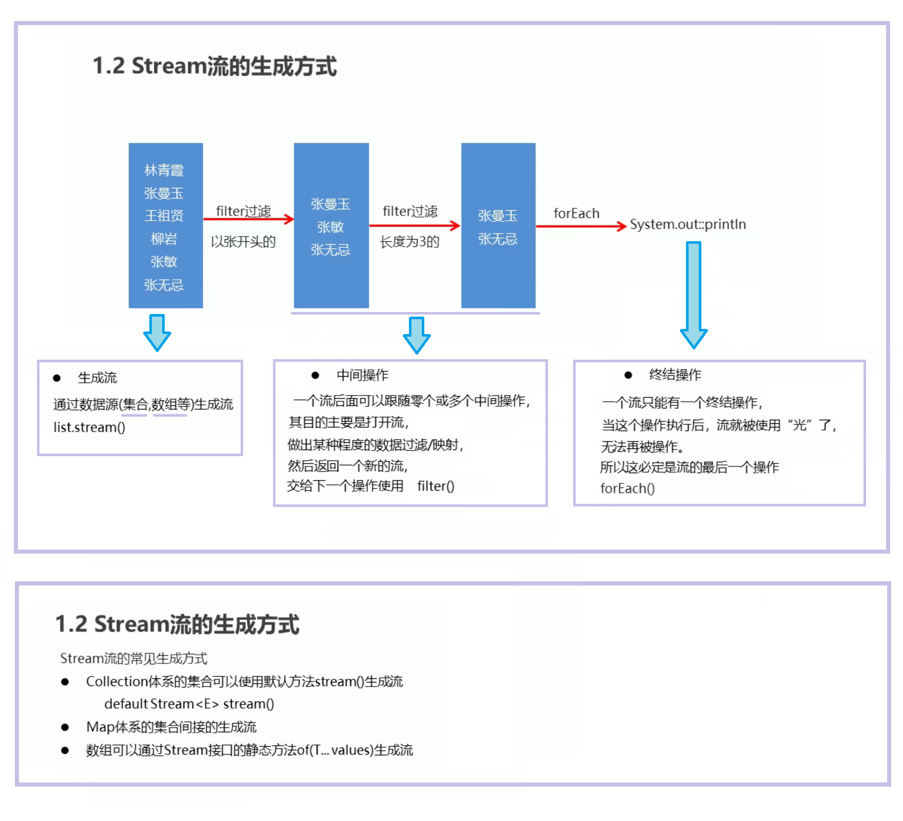 Stream流的生成方式