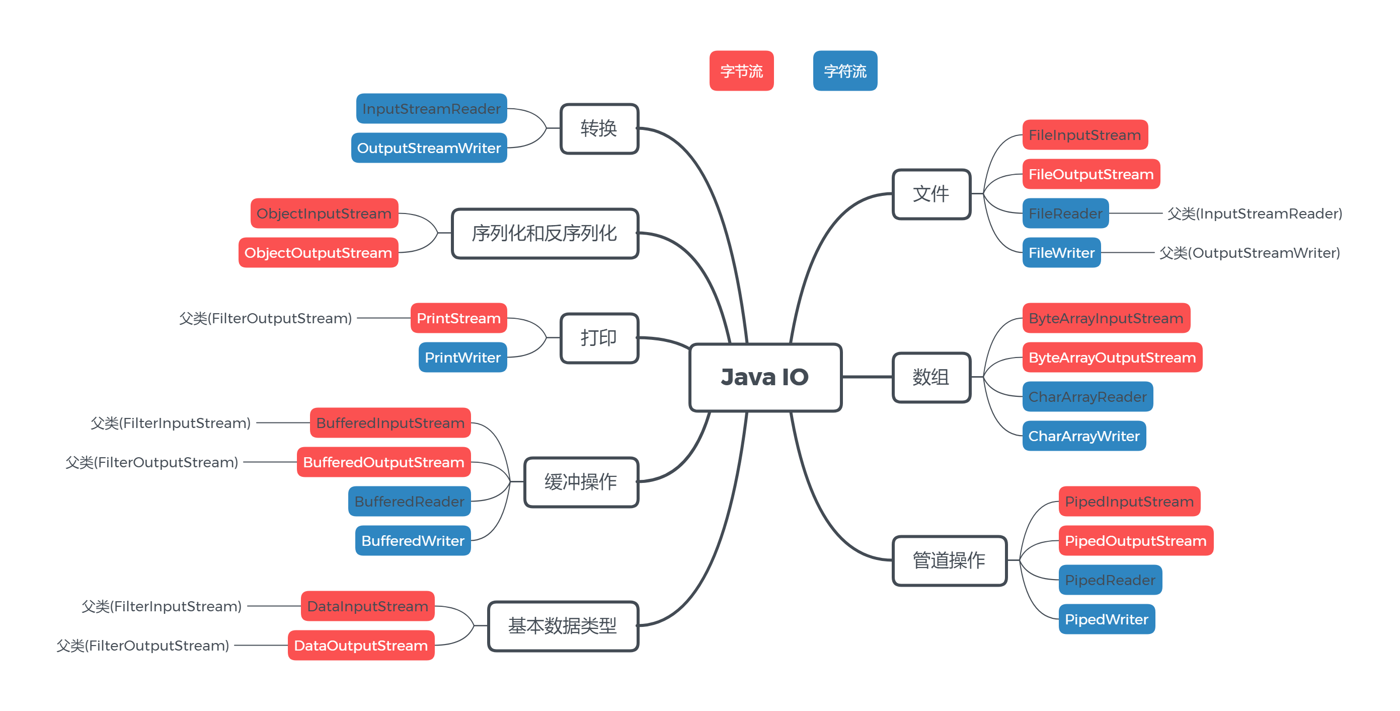 Java的IO流👻复习